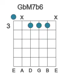 Guitar voicing #0 of the Gb M7b6 chord
